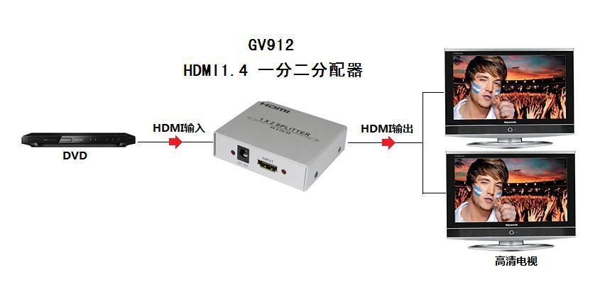 【加为益丰 HDMI分配器1.4协议 1分2分配器 最新产品厂家直销】价格,厂家,图片,转换器/切换器,深圳市加为益丰科技-